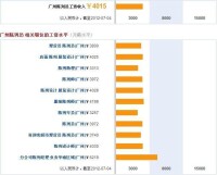 廣州陳列員工資收入