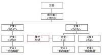 節點樹示意圖