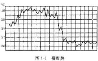 常見發熱類型曲線圖