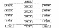 施工項目進度控制