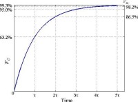一階RC電路的階躍響應，沒有過沖及振鈴，在三倍時間常數時輸出到達輸入的95%。