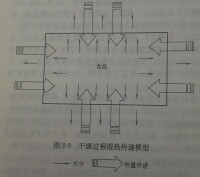 乾燥過程濕熱傳遞模型