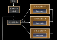 嵌入式操作系統