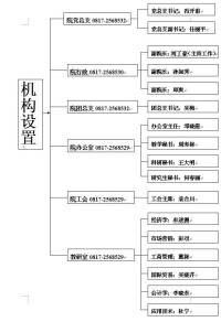 商學院機構設置