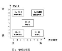 領導行為理論