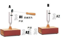 舒曼共振原理圖