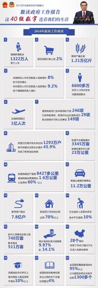 2015年國務院政府工作報告