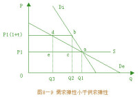 最優稅制理論