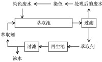 分液漏斗萃取