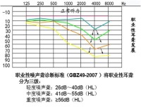 職業性耳聾發展情況