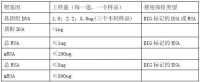 （圖）不同條件下上樣本的使用指針比較表