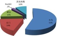 2010年病毒分配比例