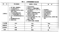 三種焙燒方式比較