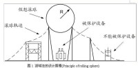 滾球法