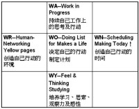 生涯設計---5W曼陀羅圖