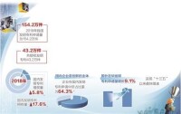 2018年我國共授權發明專利43.2萬件