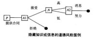 非對稱信息博弈論