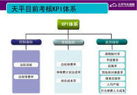 KPI指標體系