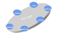 勝任力建模流程