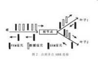 點到多點ABR連接