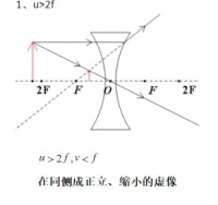 凹透鏡成像