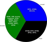 在理想體系中的BPM 標準 圖2