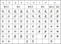 滿文字母與蒙古文字母區別