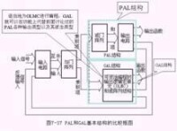 PAL和GAL基本結構比較