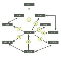 內部鏈接結構