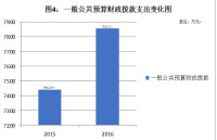 財政支出結構