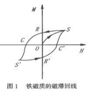 滯后回線