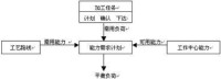 能力需求報表生成過程