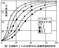 成熟紅細胞的代謝曲線