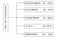 石油與天然氣研究中心機構設置