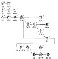 字源演變