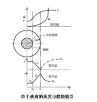 滯燃期對示功圖圖形的影響