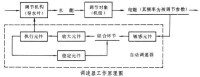 水輪機調速器