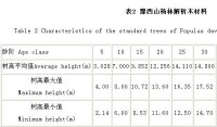 表2 豫西山楊林解析木材料