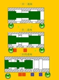 滑閥式換向閥主體結構形式