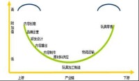 我國玩具產業升級的微笑曲線