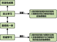 有意義學習理論