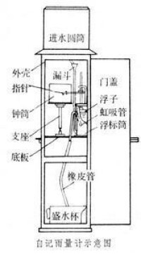 雨水量