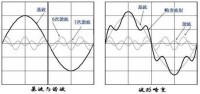 諧波分析