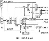 煤直接液化示意圖