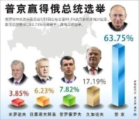普京選舉
