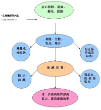 生物酶解堵劑作用原理示意圖