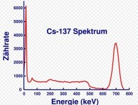 銫-137與伽馬射線光譜