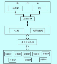 控制系統