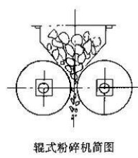 輥式粉碎機