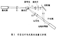 激光流量計